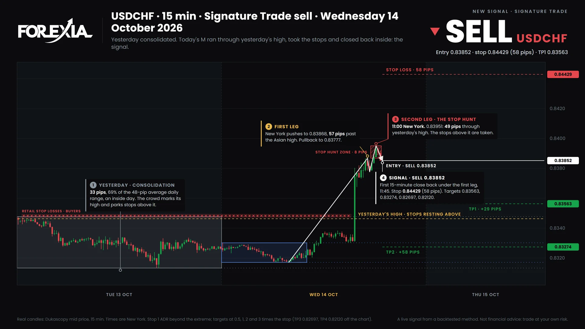 The USDCHF signal of Wednesday 14 October 2026 in the Forexia template