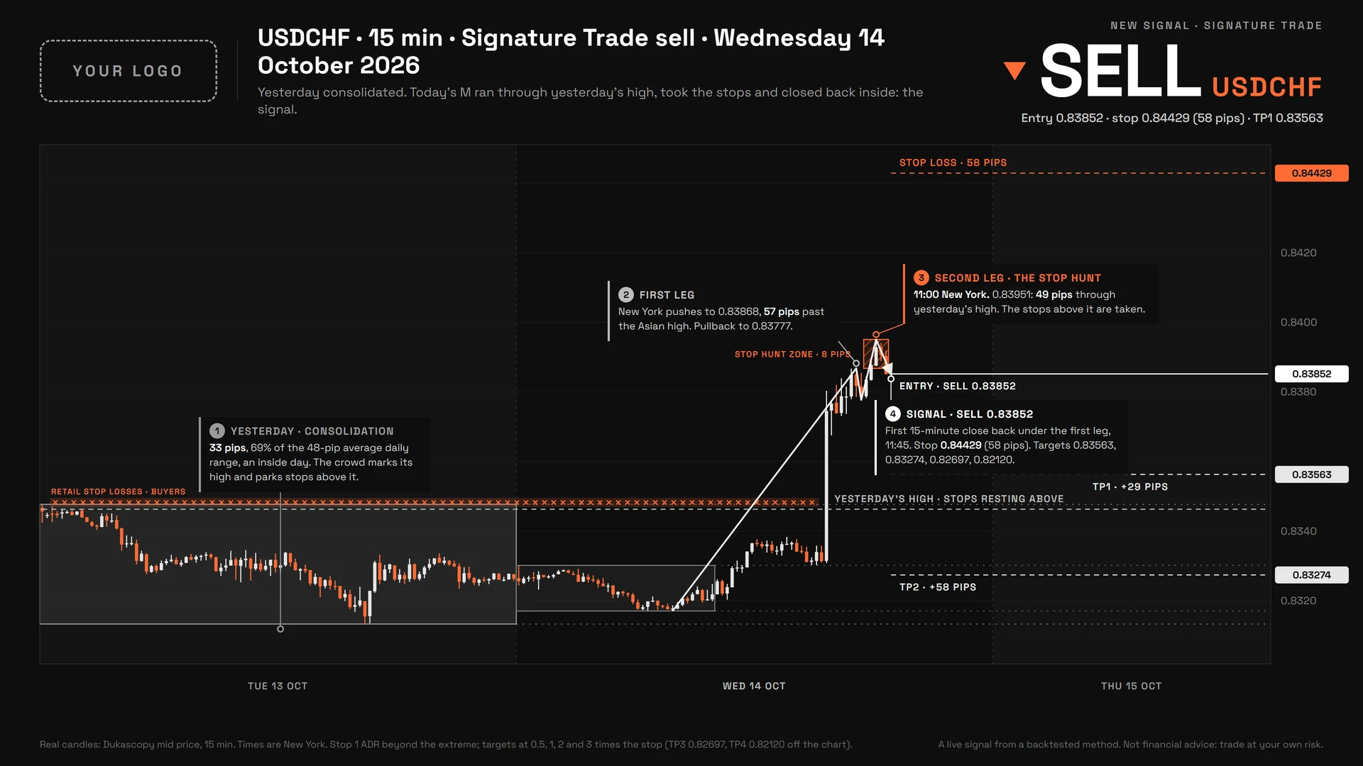 The USDCHF signal of Wednesday 14 October 2026 in the Mono template, with a space for your logo