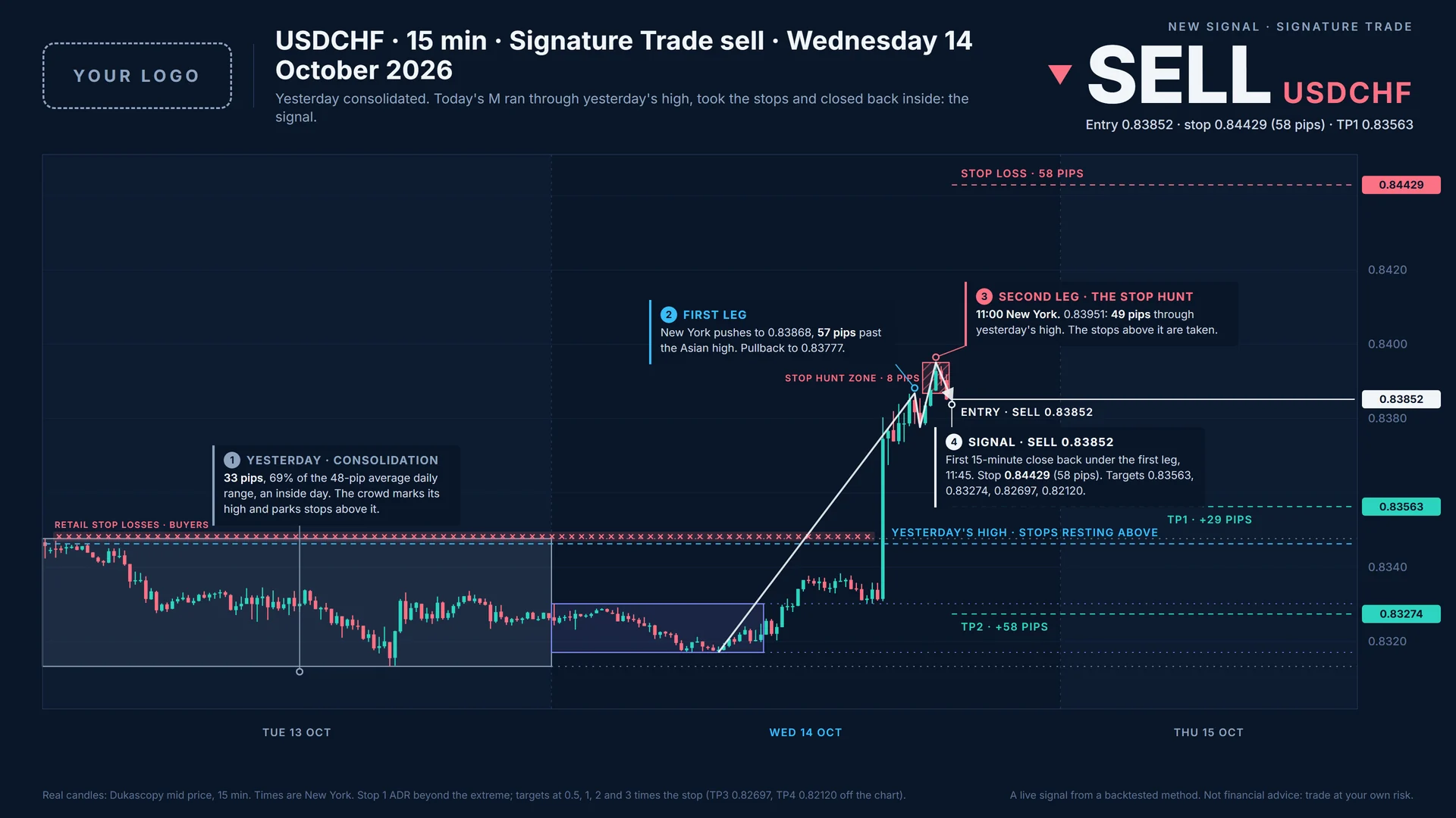 The USDCHF signal of Wednesday 14 October 2026 in the Navy template, with a space for your logo